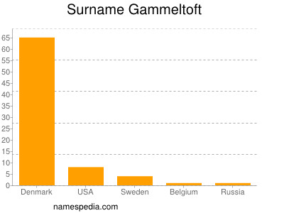 Surname Gammeltoft