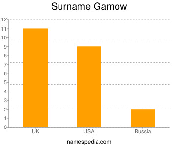 Surname Gamow