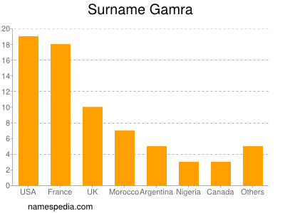 Surname Gamra