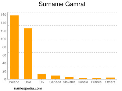 Surname Gamrat