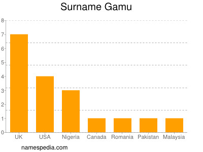 Surname Gamu