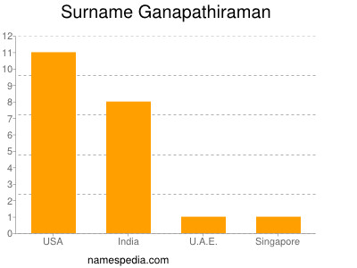 Surname Ganapathiraman