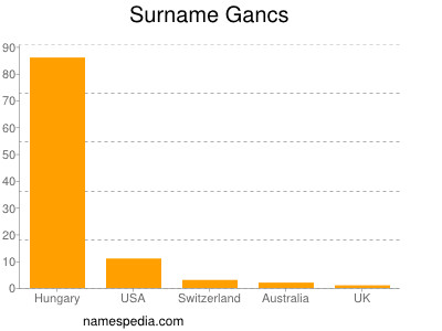 Surname Gancs