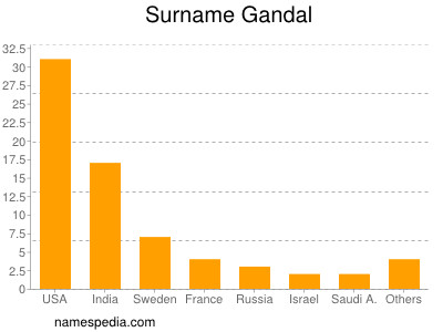 Surname Gandal
