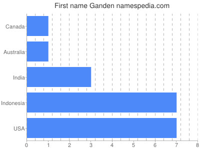 Given name Ganden
