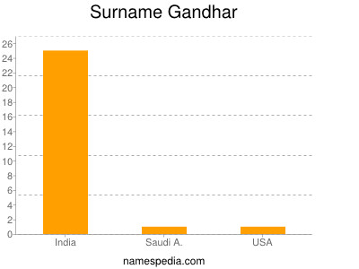 Surname Gandhar