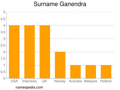 Surname Ganendra
