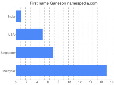 Given name Ganeson