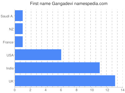 Given name Gangadevi