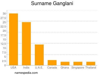Surname Ganglani