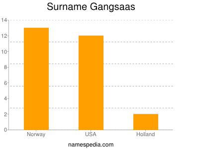 Surname Gangsaas