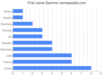 Given name Ganime