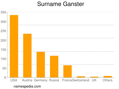 Surname Ganster