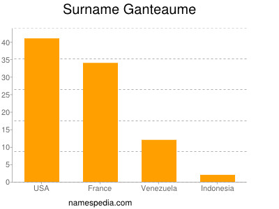 Surname Ganteaume