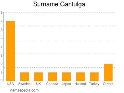 Surname Gantulga