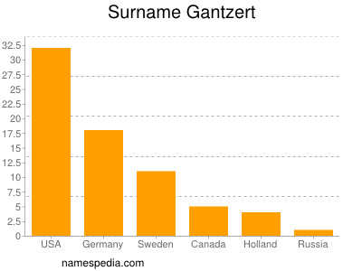 Surname Gantzert