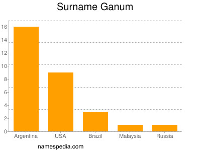 Surname Ganum