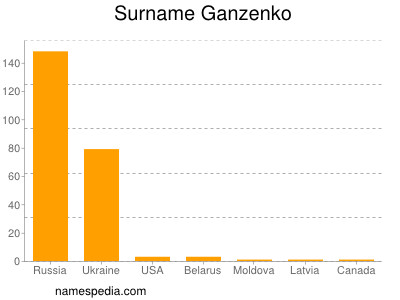 Surname Ganzenko
