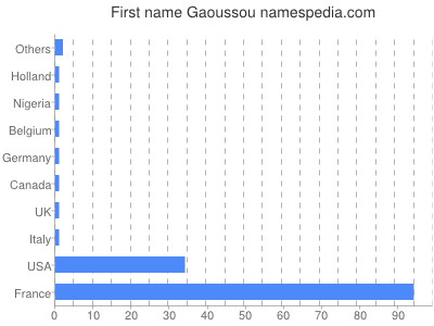Given name Gaoussou