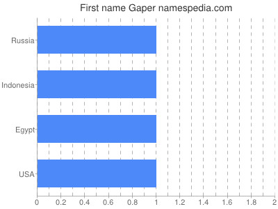 Given name Gaper