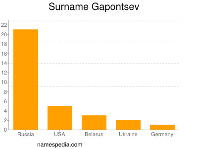 Surname Gapontsev