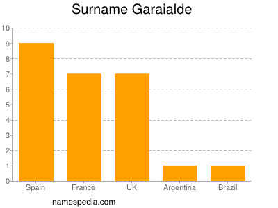 Surname Garaialde