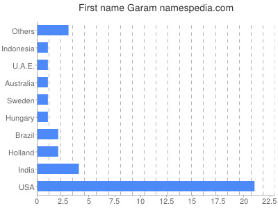 Given name Garam