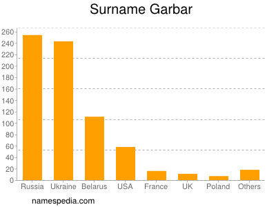Surname Garbar
