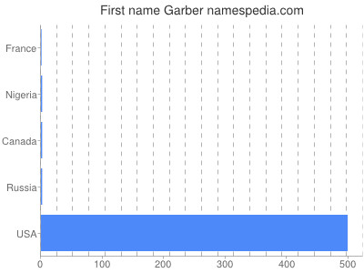 Given name Garber
