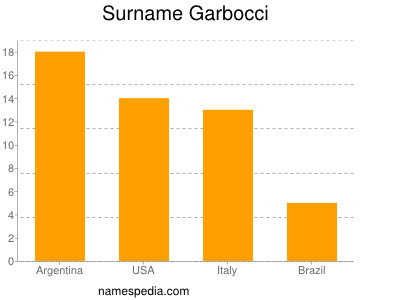 Surname Garbocci