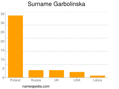 Surname Garbolinska