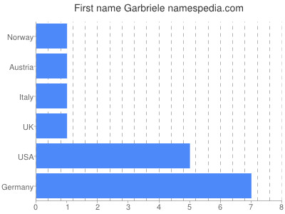 Given name Garbriele