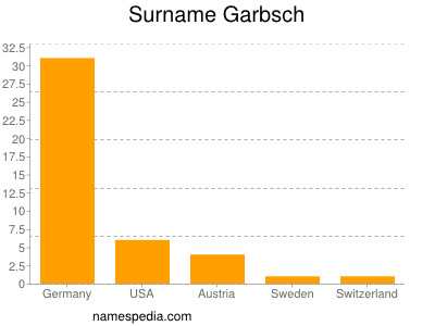 Surname Garbsch
