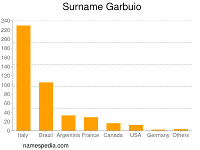 Surname Garbuio