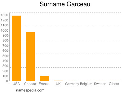 Surname Garceau