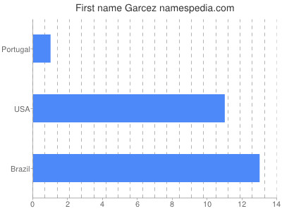 Given name Garcez