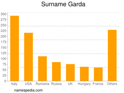 Surname Garda