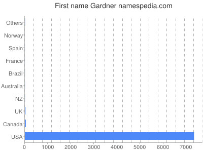 Given name Gardner