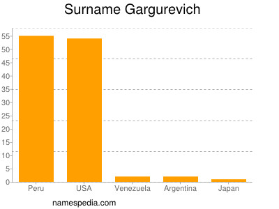 Surname Gargurevich
