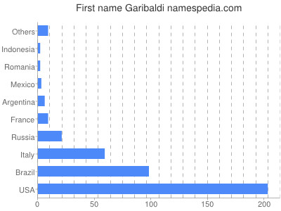 Given name Garibaldi