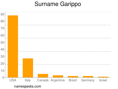 Surname Garippo