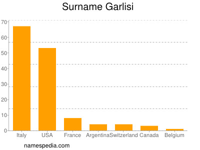 Surname Garlisi