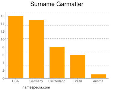 Surname Garmatter