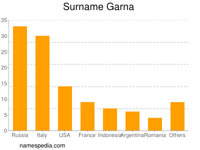 Surname Garna