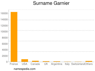 Surname Garnier