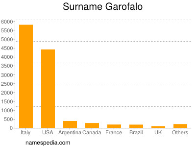 Surname Garofalo