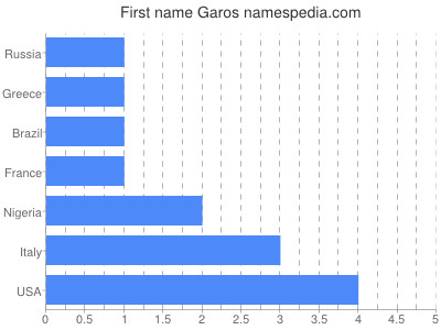Given name Garos