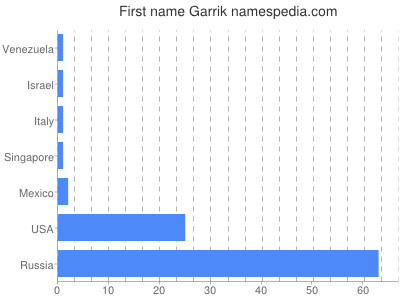 Given name Garrik