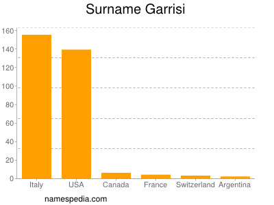 Surname Garrisi