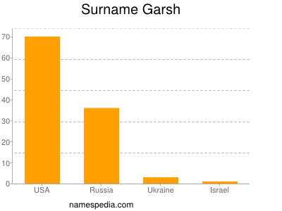 Surname Garsh